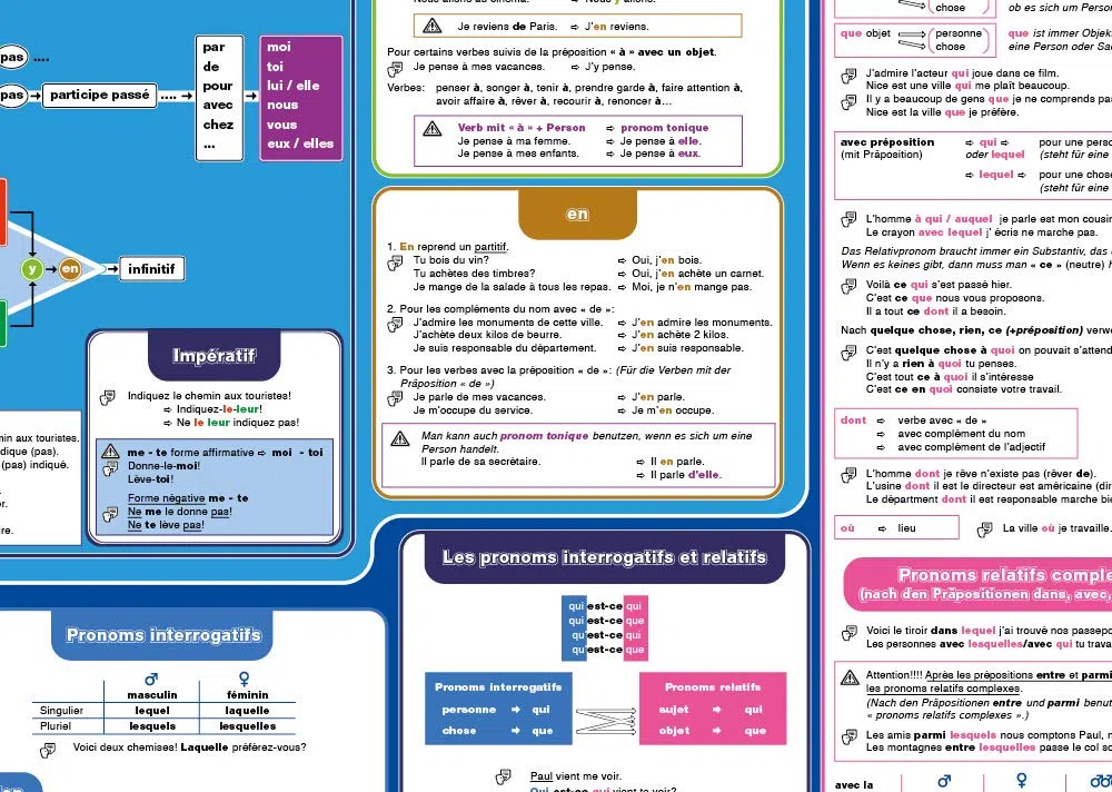 mindmemo Lernposter - Les pronoms - Die französischen Pronomen lernen Grammatik verständlich erklärt Lernhilfe kompakt Zusammenfassung Poster DIN A2 ... DIN A2 42x59 cm PremiumEdition in Schutzröhre