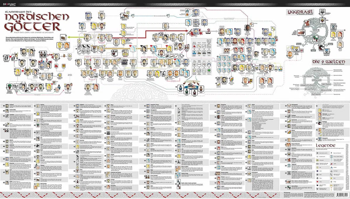 Poster Stammbaum der nordischen Götter: Stammbaum der nordischen Götter nach der Edda von Snorri Sturluson als Poster im Format 105 x 60cm.