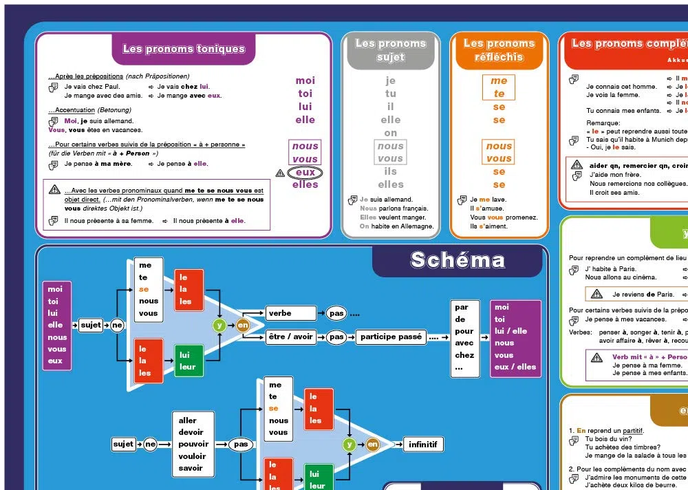 mindmemo Lernposter - Les pronoms - Die französischen Pronomen lernen Grammatik verständlich erklärt Lernhilfe kompakt Zusammenfassung Poster DIN A2 ... DIN A2 42x59 cm PremiumEdition in Schutzröhre